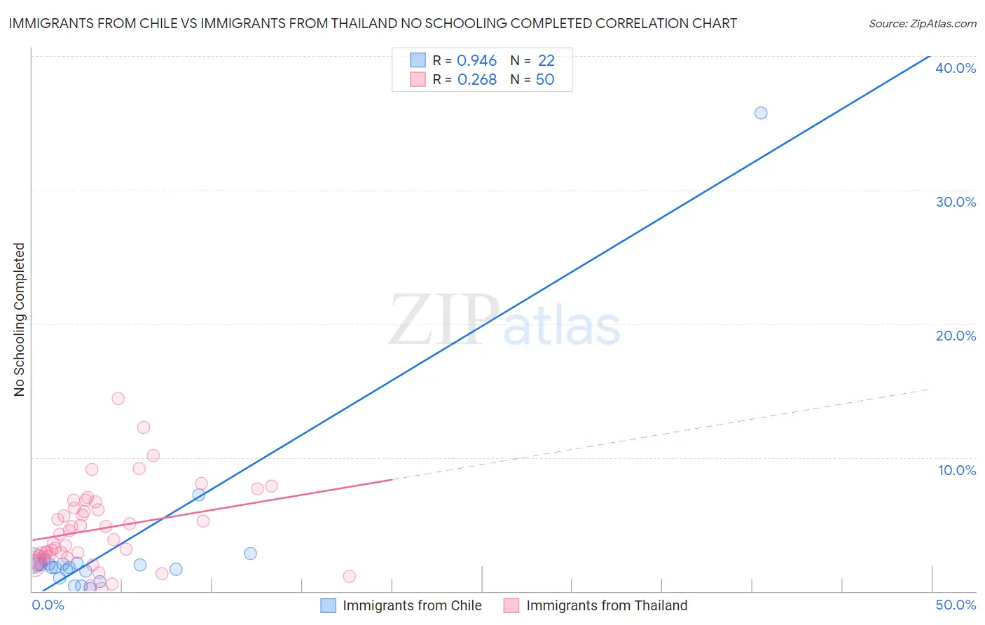 Immigrants from Chile vs Immigrants from Thailand No Schooling Completed