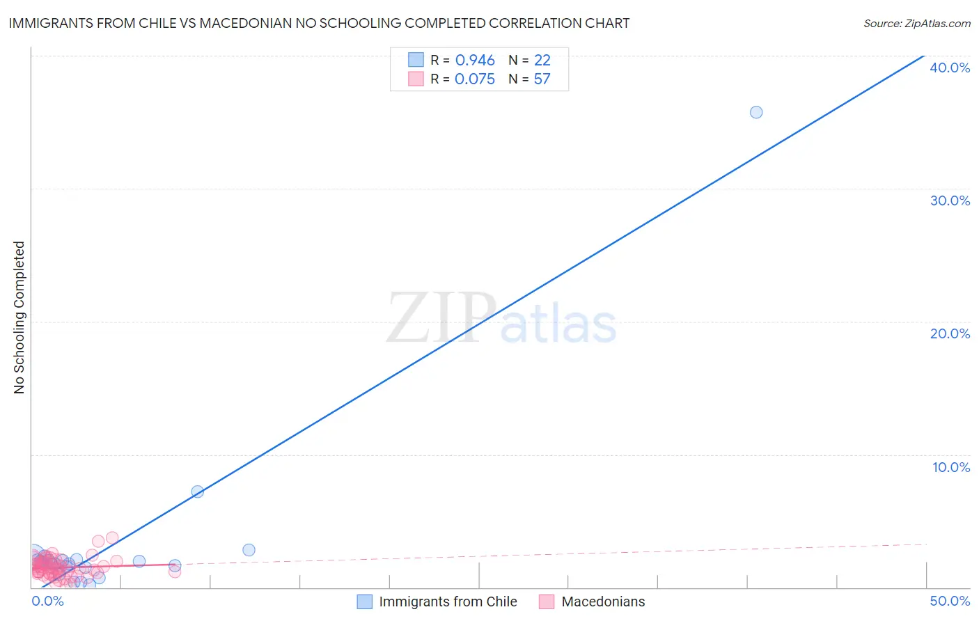 Immigrants from Chile vs Macedonian No Schooling Completed