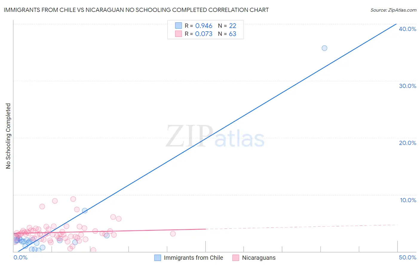 Immigrants from Chile vs Nicaraguan No Schooling Completed