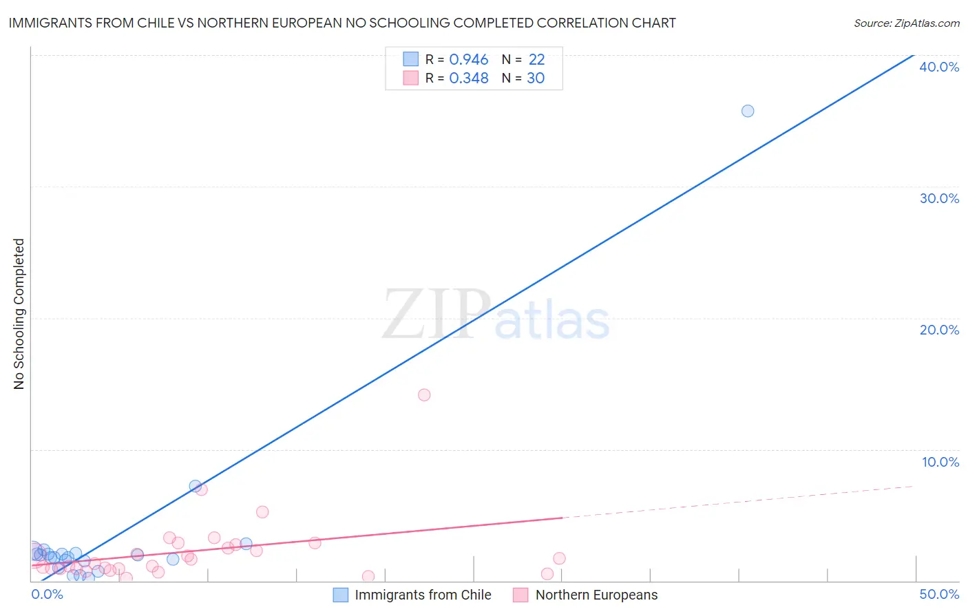 Immigrants from Chile vs Northern European No Schooling Completed