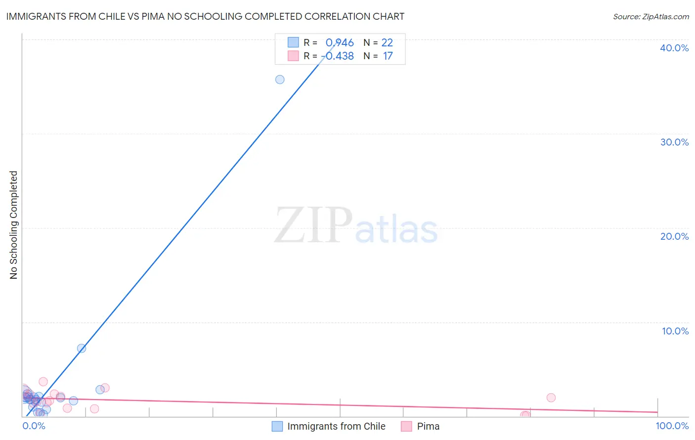 Immigrants from Chile vs Pima No Schooling Completed