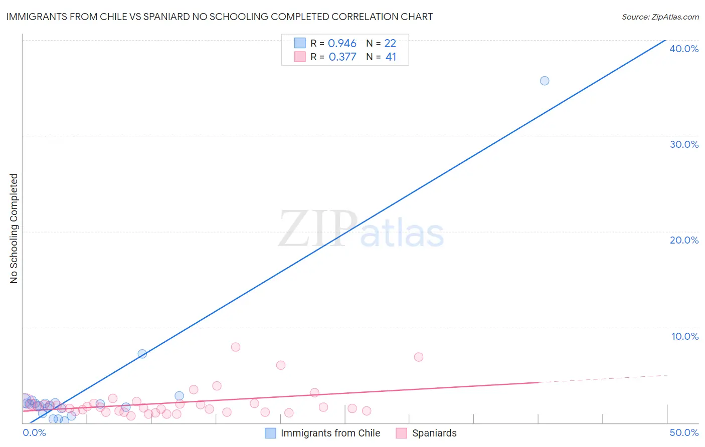 Immigrants from Chile vs Spaniard No Schooling Completed