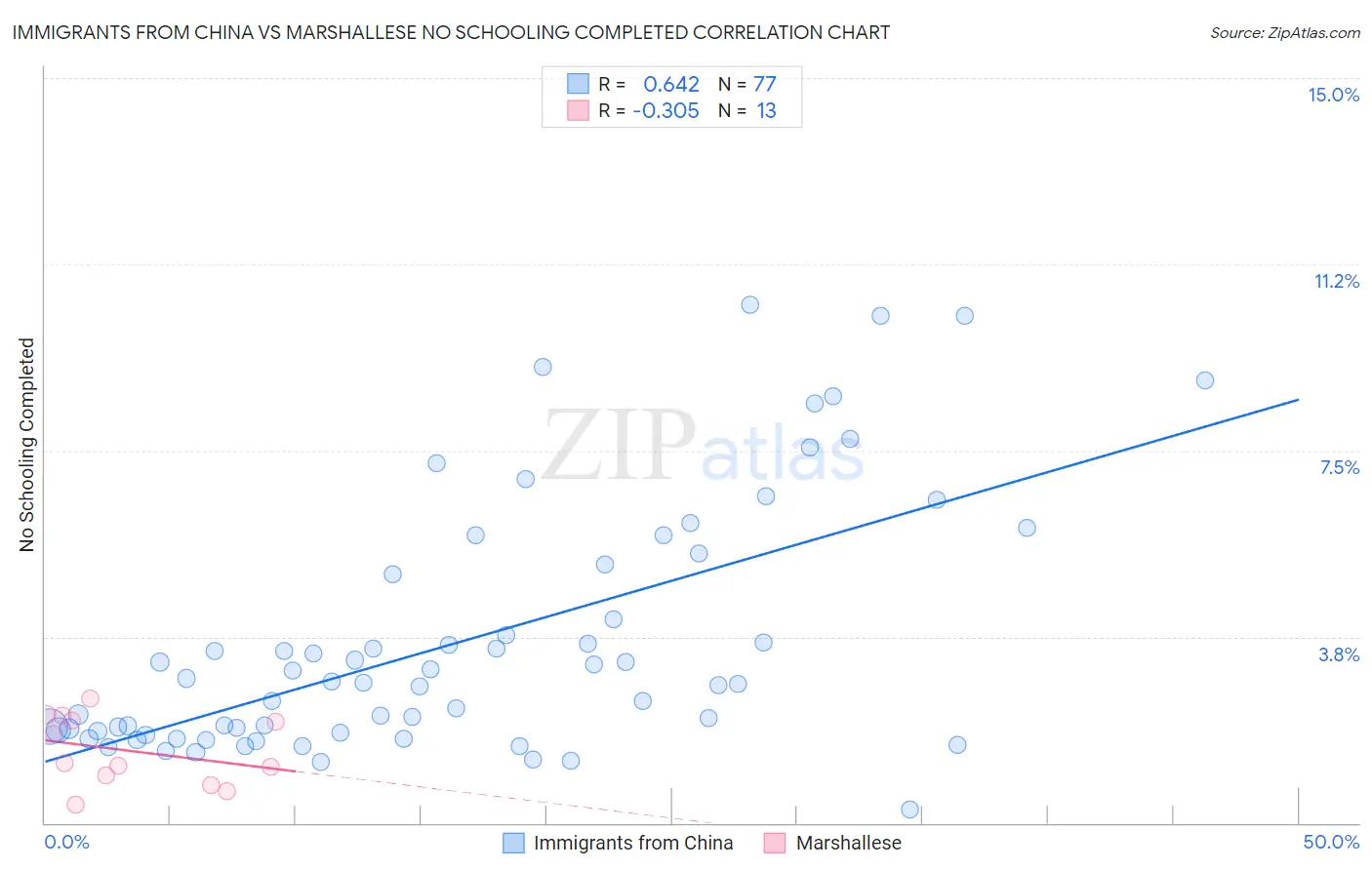 Immigrants from China vs Marshallese No Schooling Completed