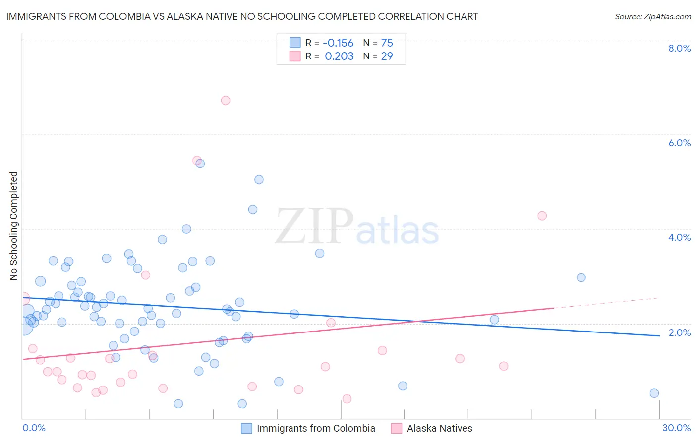 Immigrants from Colombia vs Alaska Native No Schooling Completed