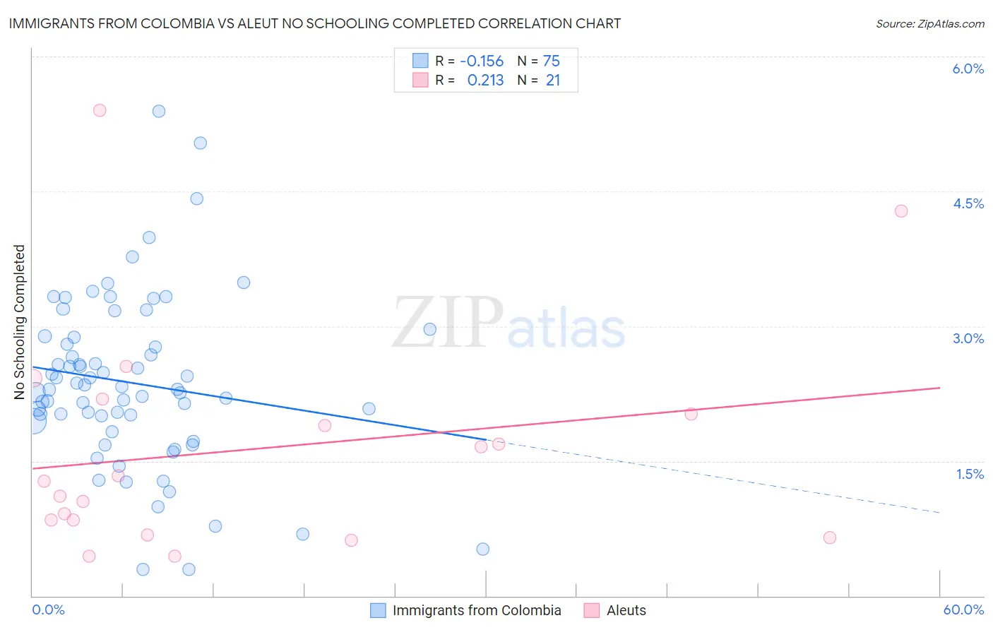 Immigrants from Colombia vs Aleut No Schooling Completed