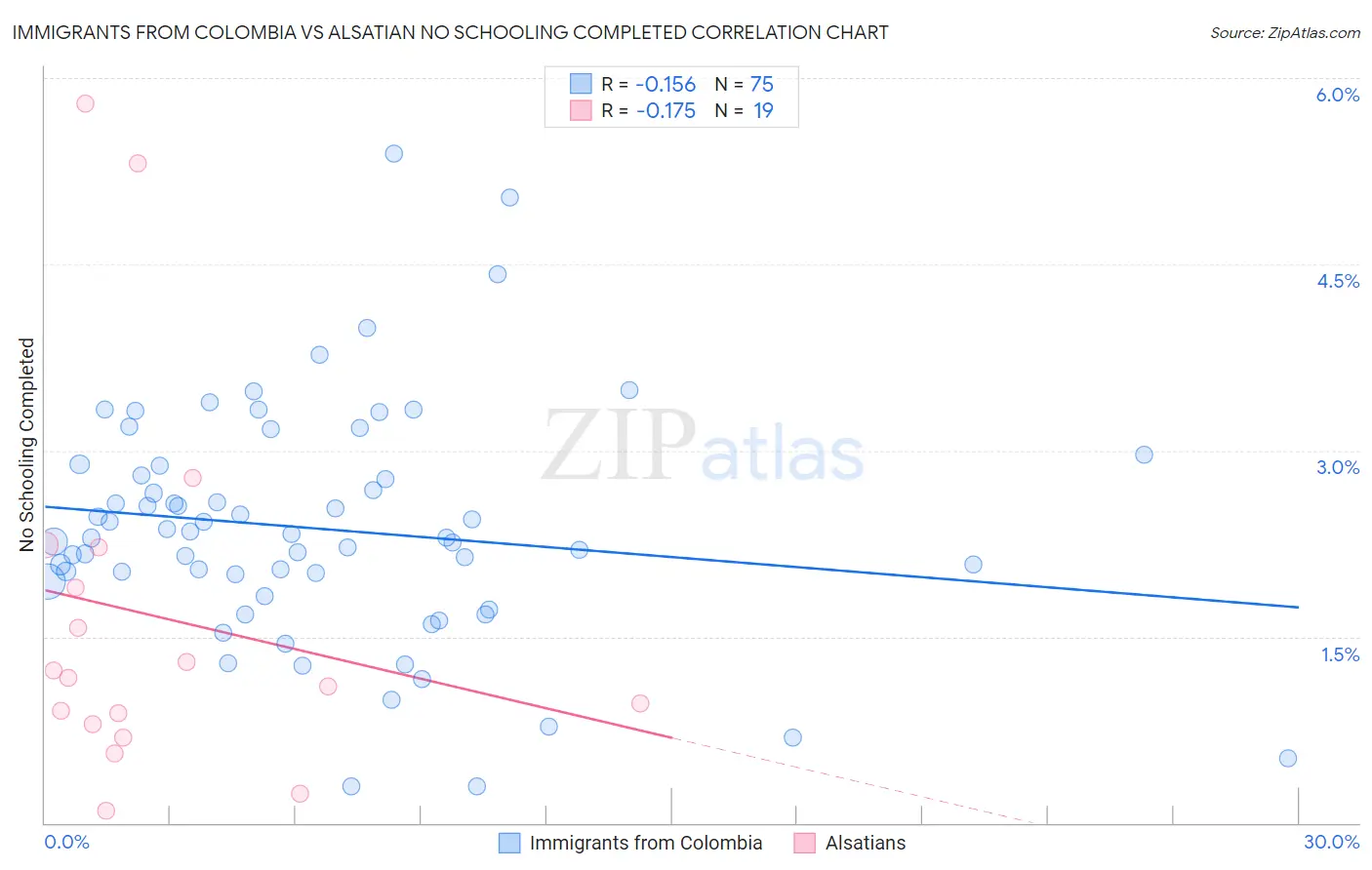 Immigrants from Colombia vs Alsatian No Schooling Completed