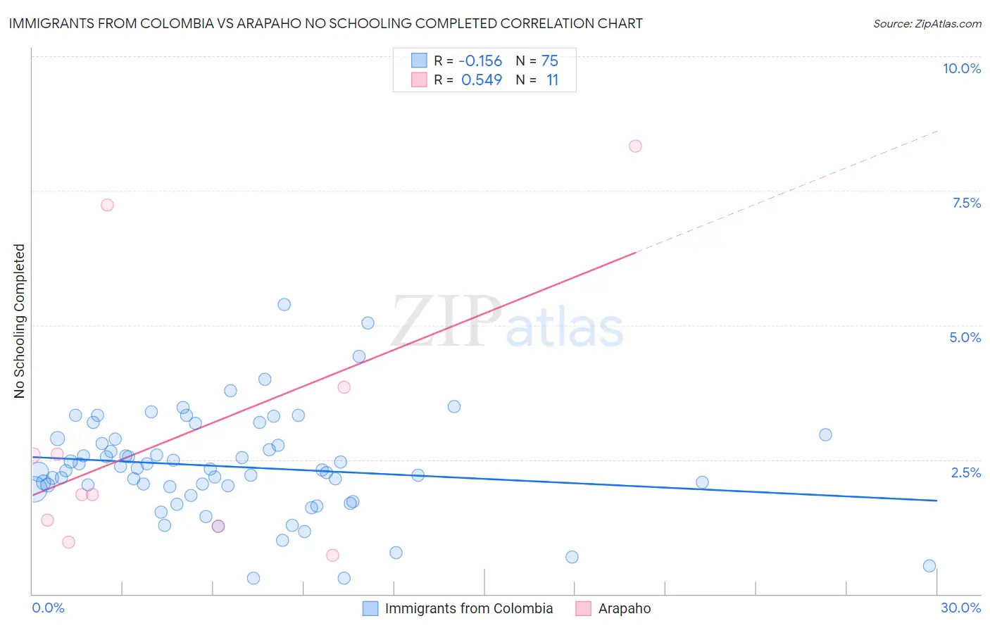 Immigrants from Colombia vs Arapaho No Schooling Completed