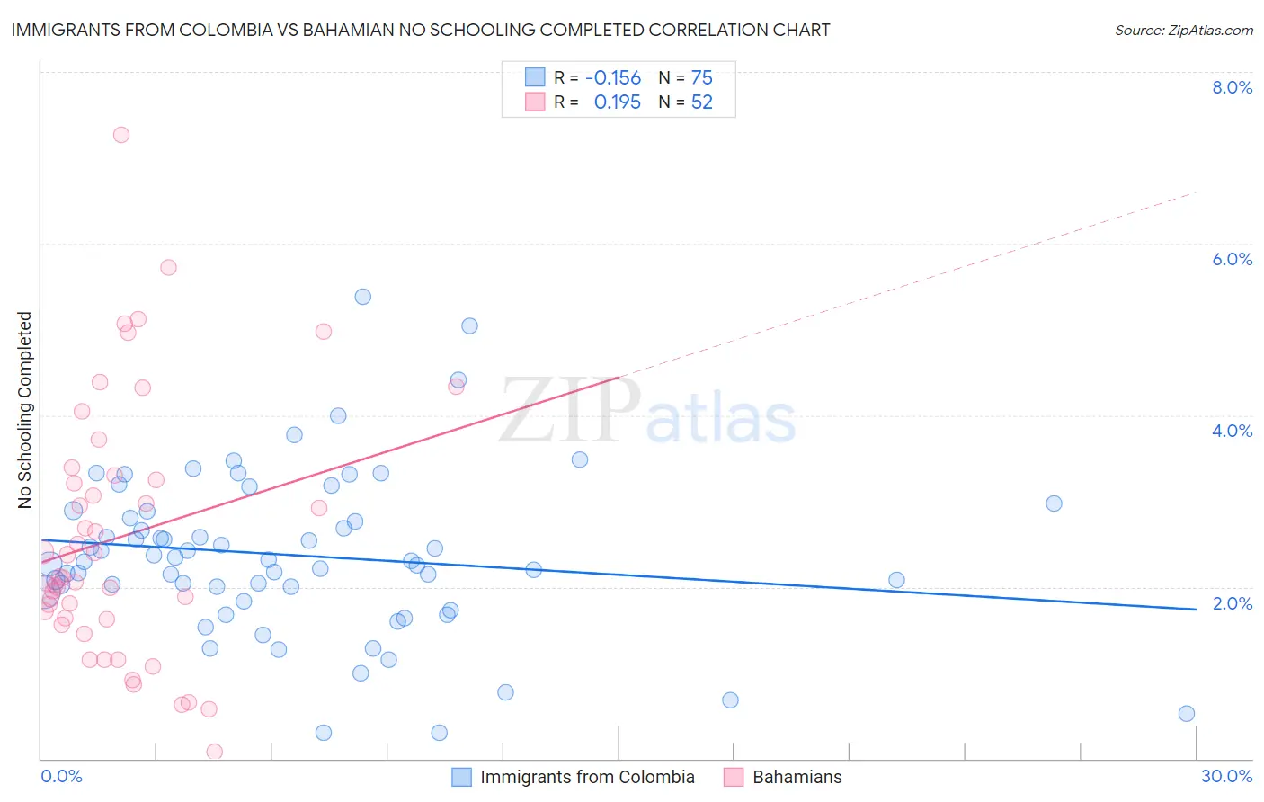 Immigrants from Colombia vs Bahamian No Schooling Completed