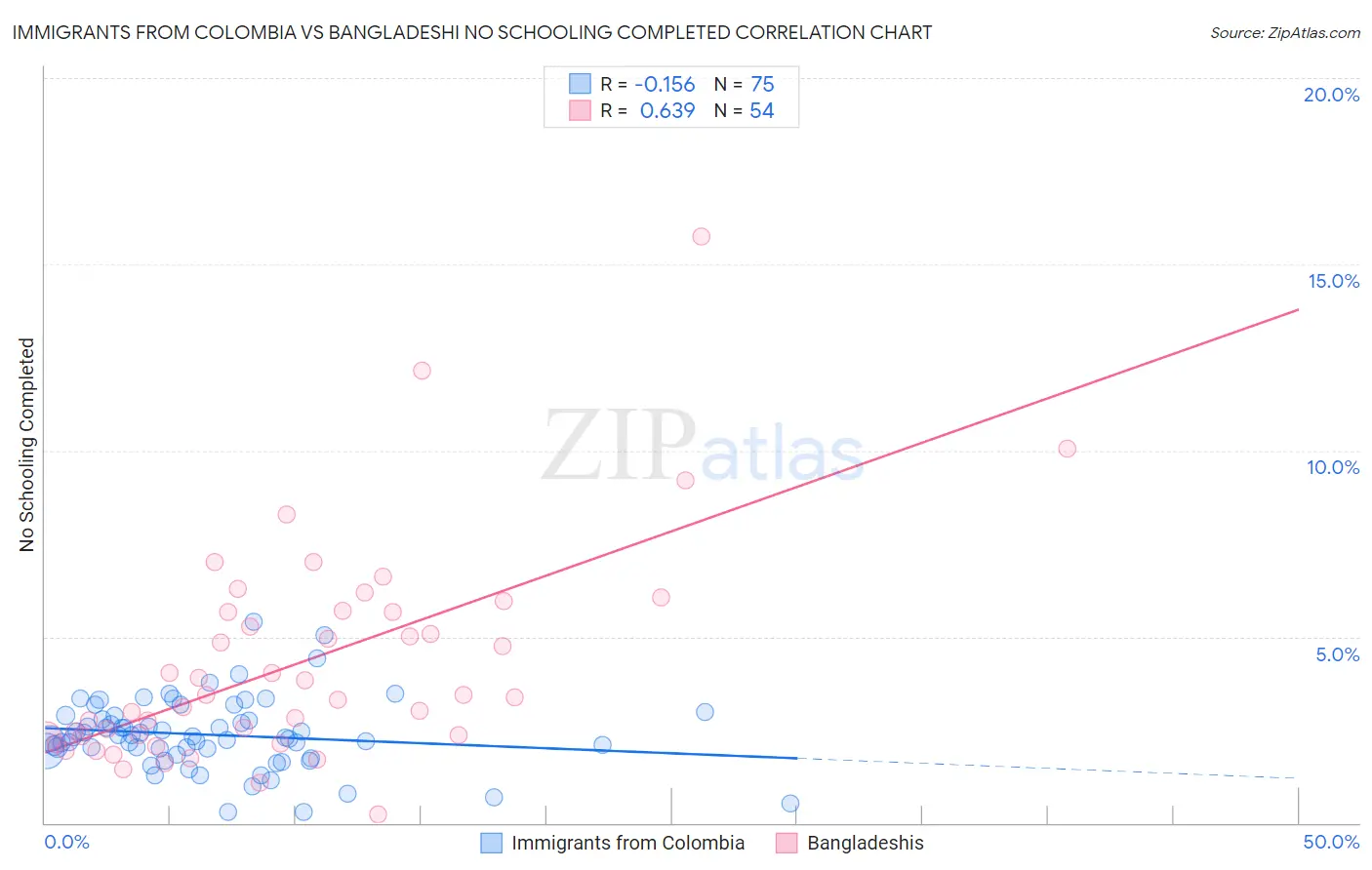 Immigrants from Colombia vs Bangladeshi No Schooling Completed