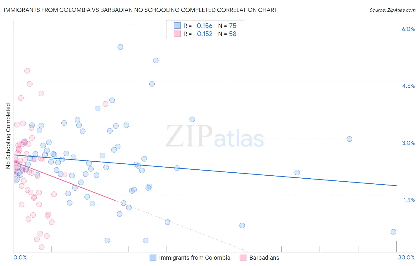 Immigrants from Colombia vs Barbadian No Schooling Completed