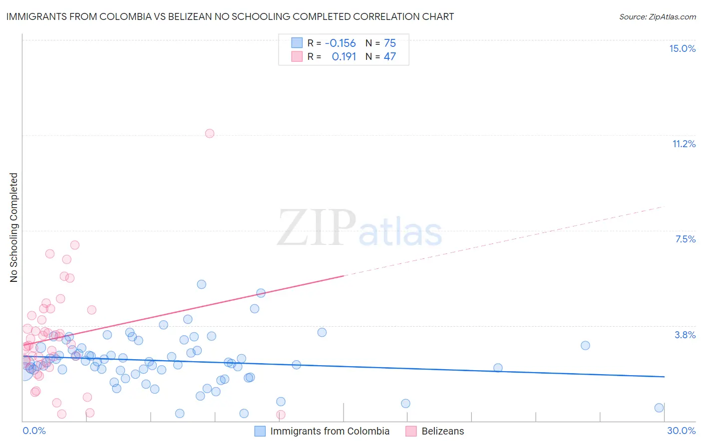 Immigrants from Colombia vs Belizean No Schooling Completed