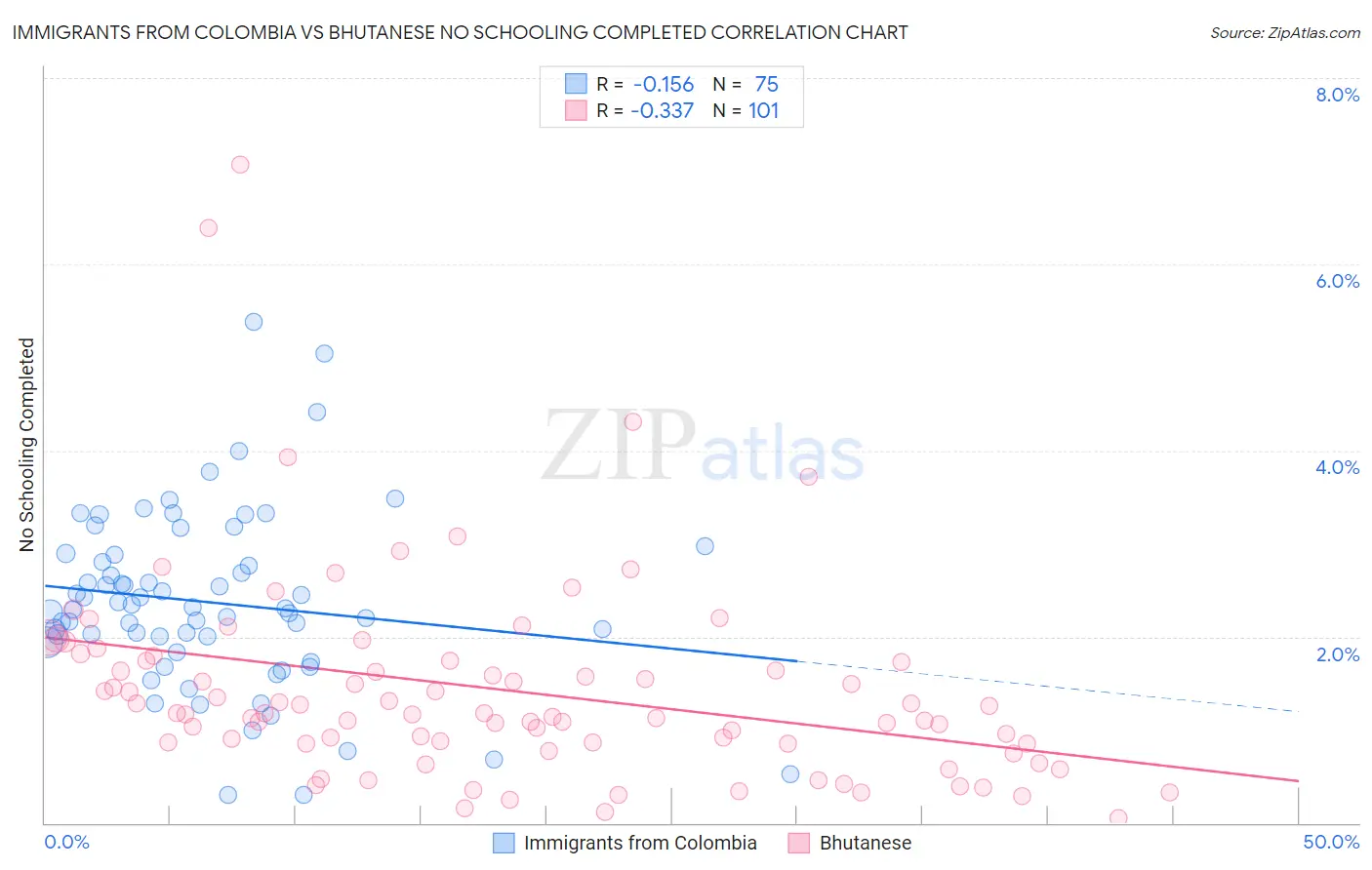 Immigrants from Colombia vs Bhutanese No Schooling Completed