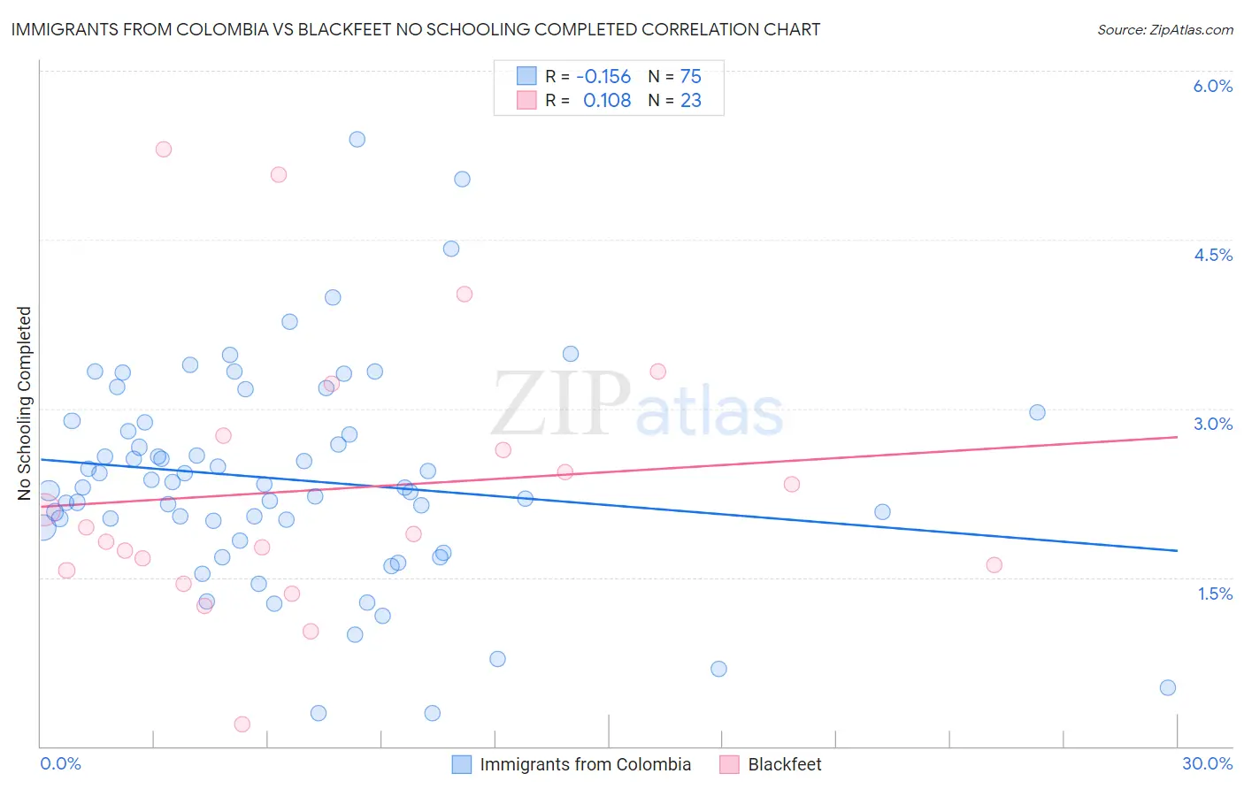 Immigrants from Colombia vs Blackfeet No Schooling Completed