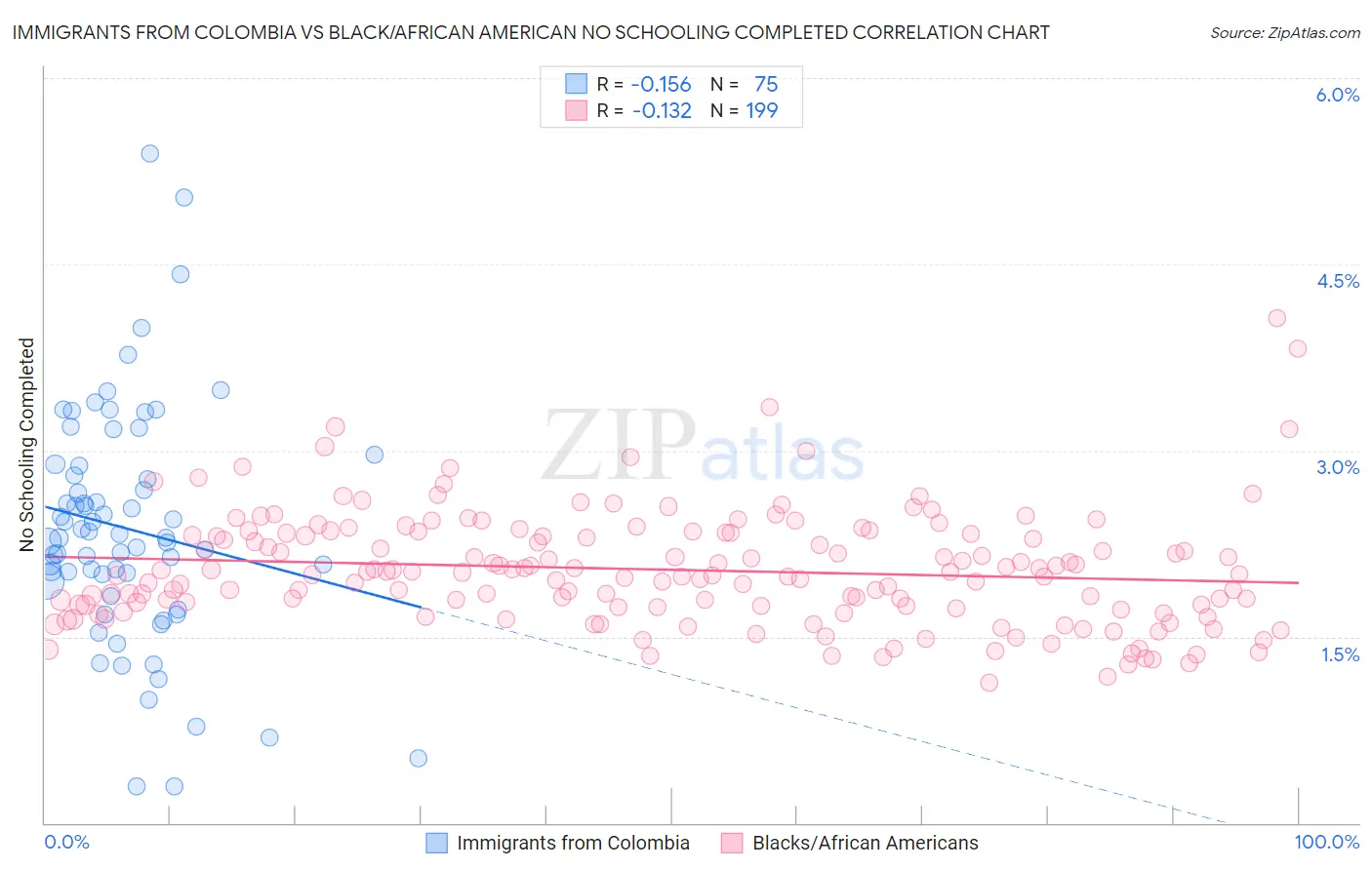 Immigrants from Colombia vs Black/African American No Schooling Completed