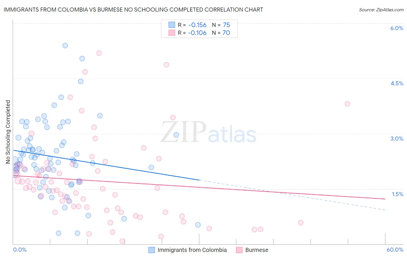 Immigrants from Colombia vs Burmese No Schooling Completed