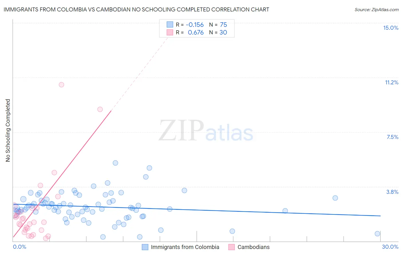 Immigrants from Colombia vs Cambodian No Schooling Completed