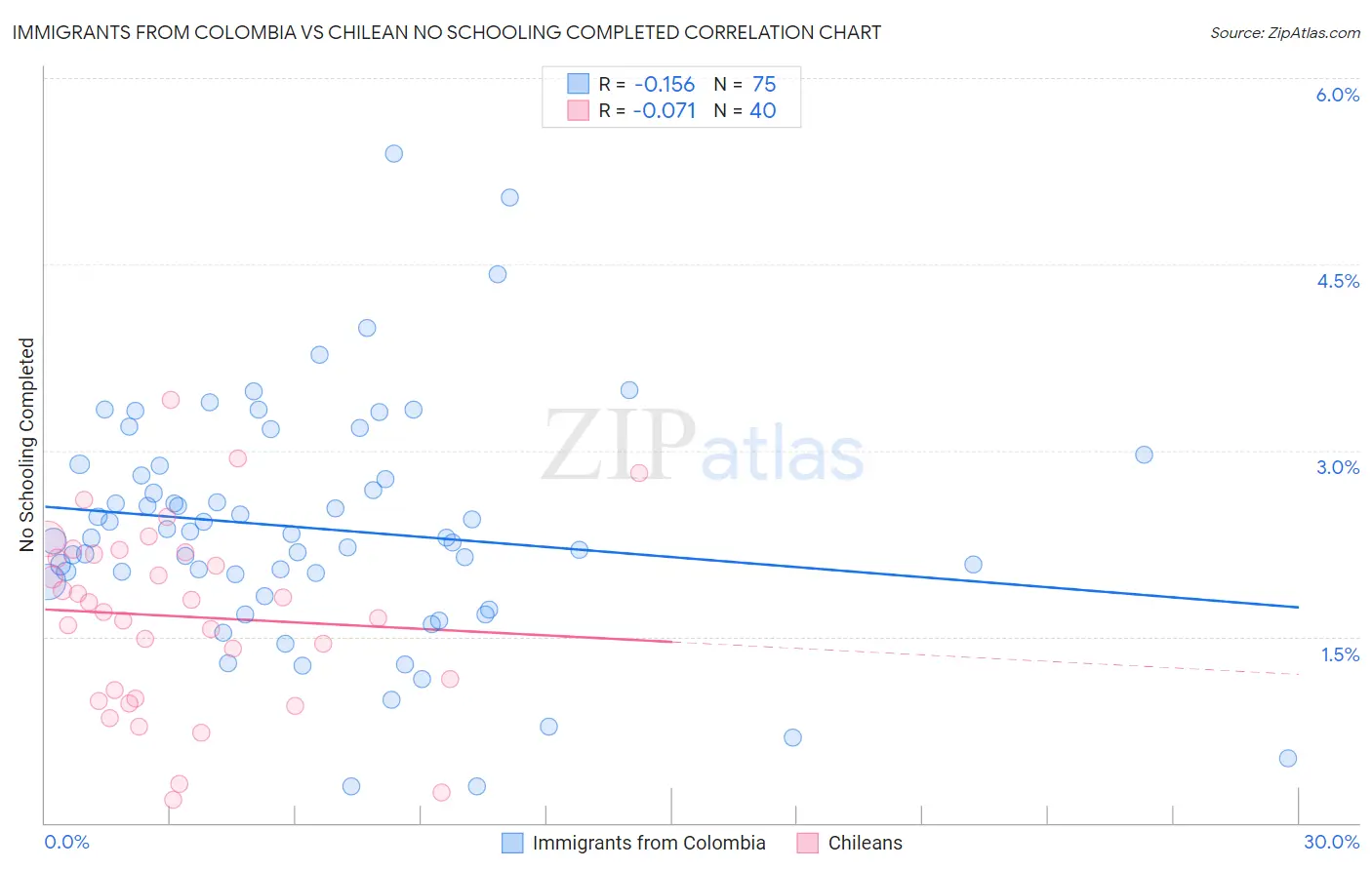 Immigrants from Colombia vs Chilean No Schooling Completed