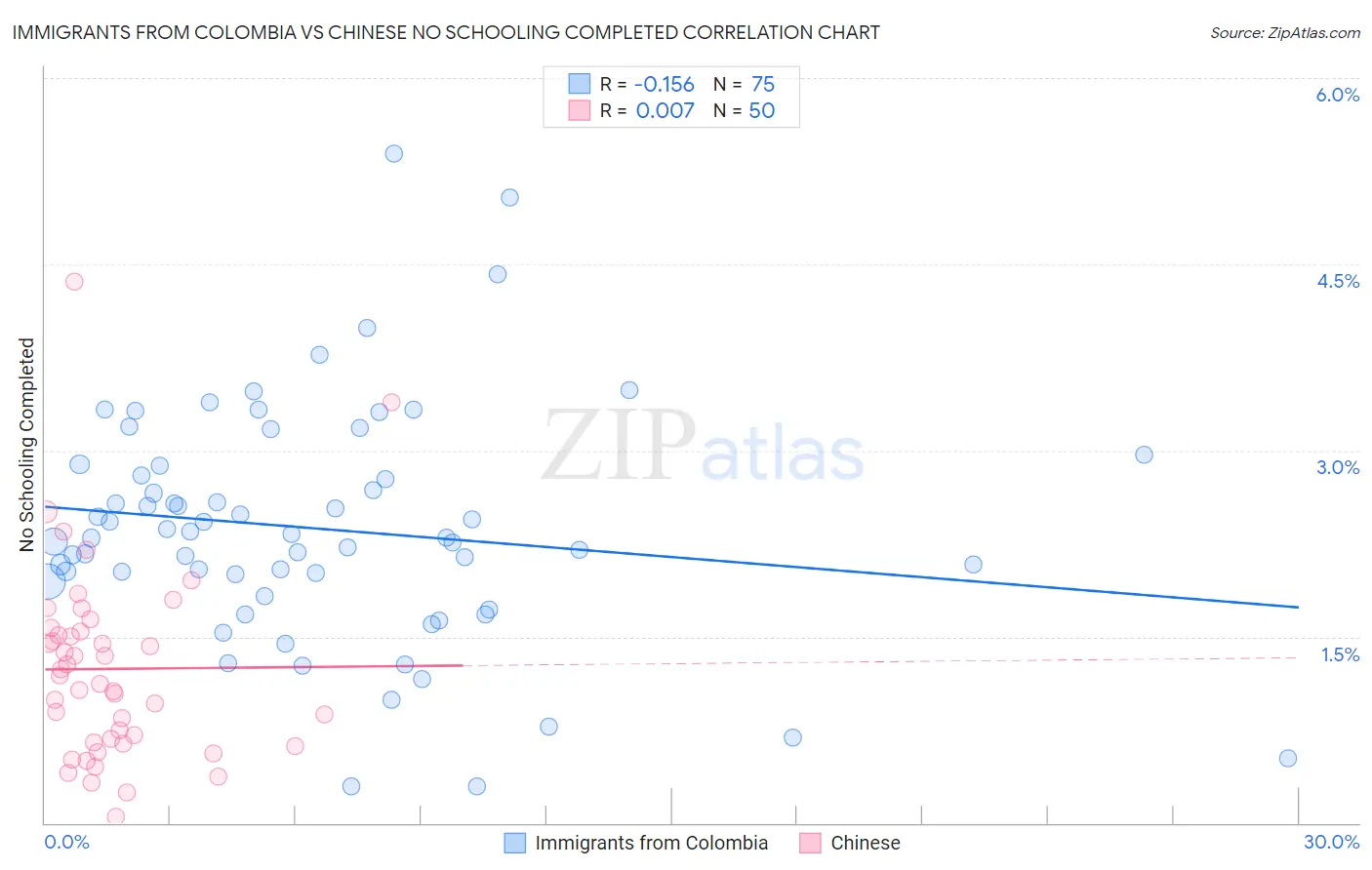 Immigrants from Colombia vs Chinese No Schooling Completed