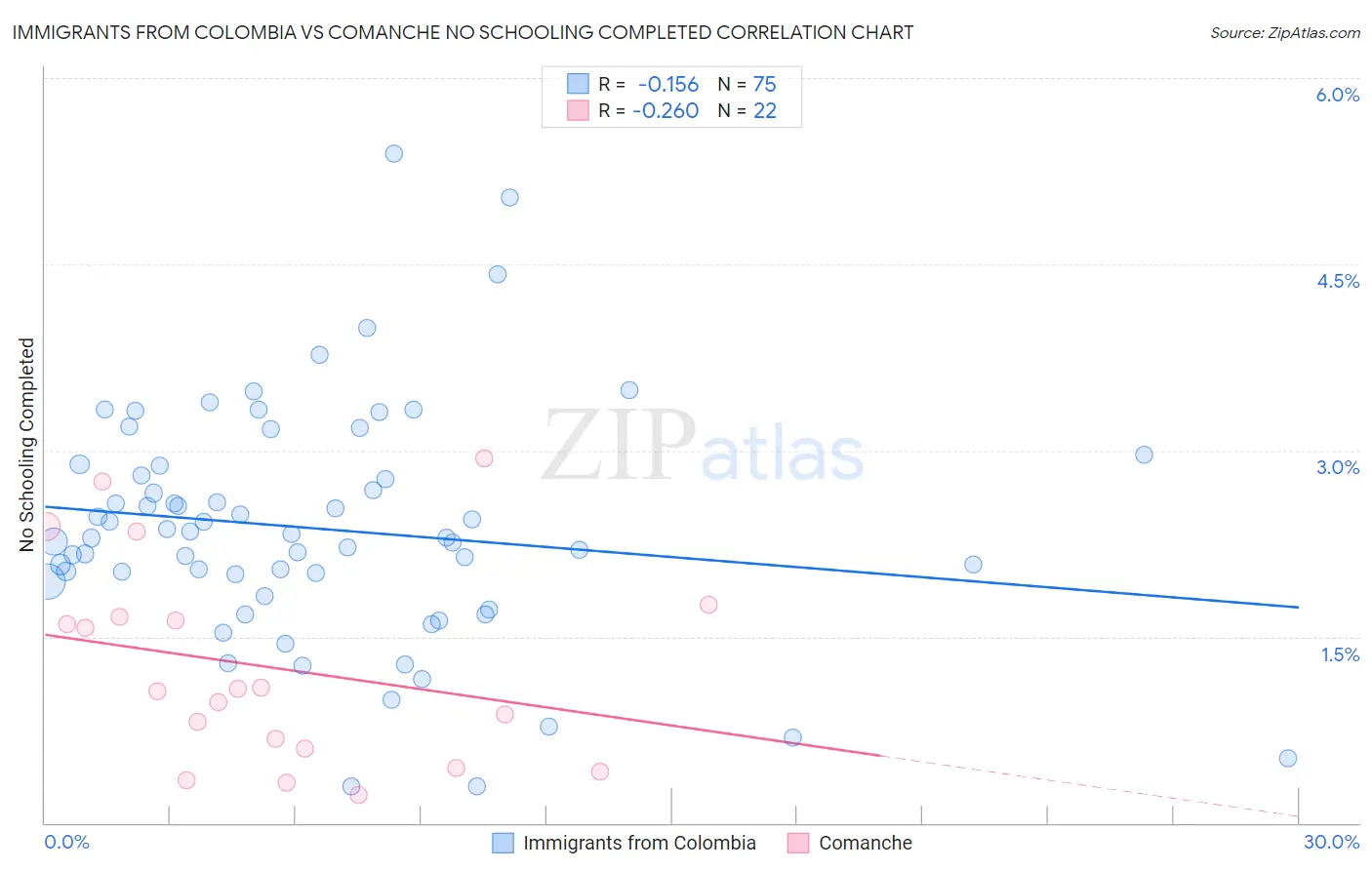 Immigrants from Colombia vs Comanche No Schooling Completed