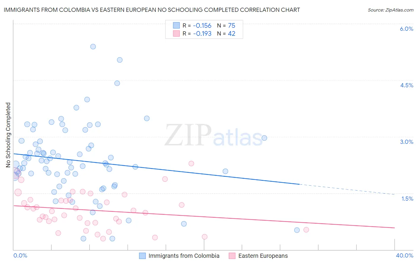 Immigrants from Colombia vs Eastern European No Schooling Completed