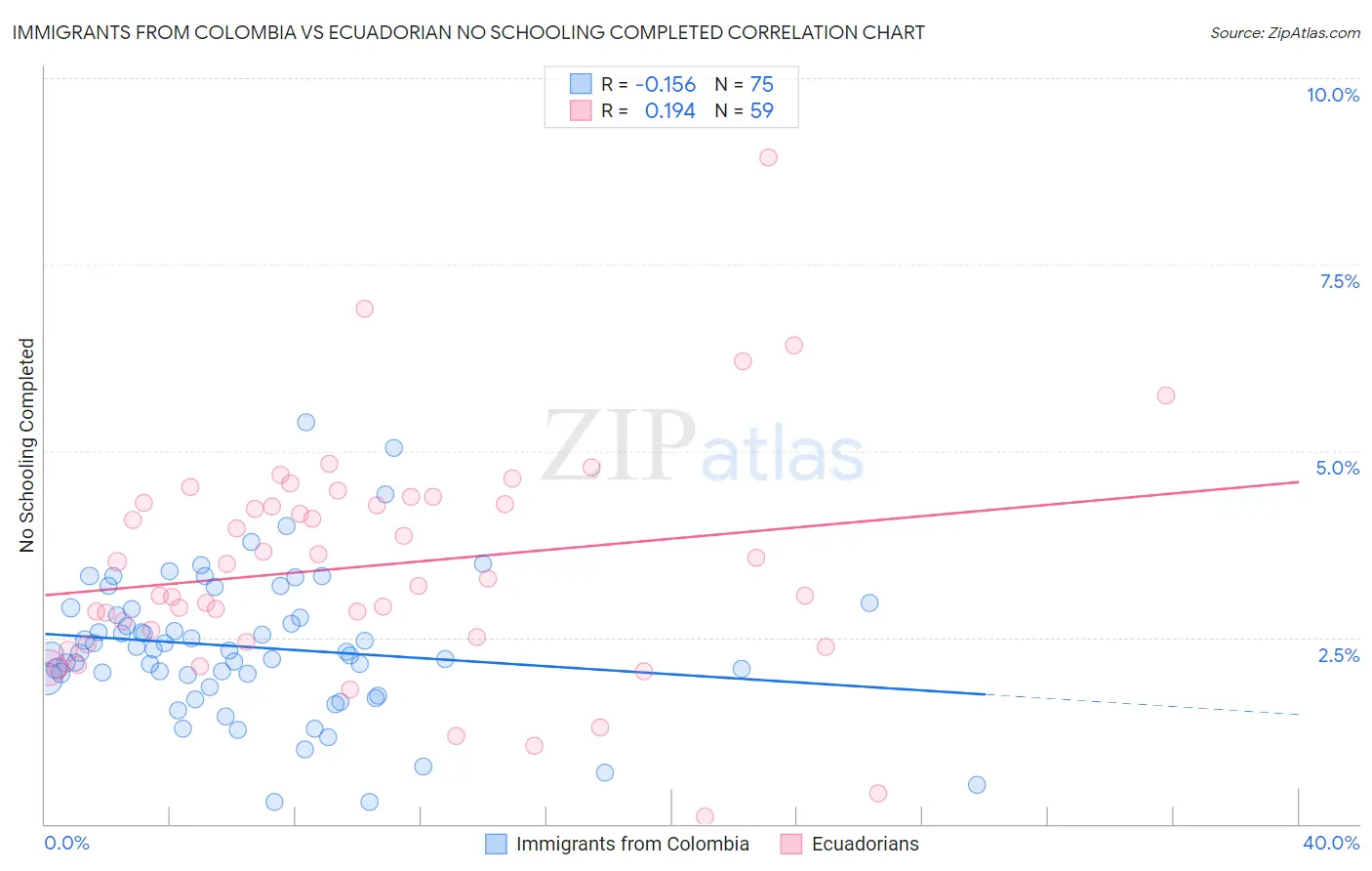Immigrants from Colombia vs Ecuadorian No Schooling Completed