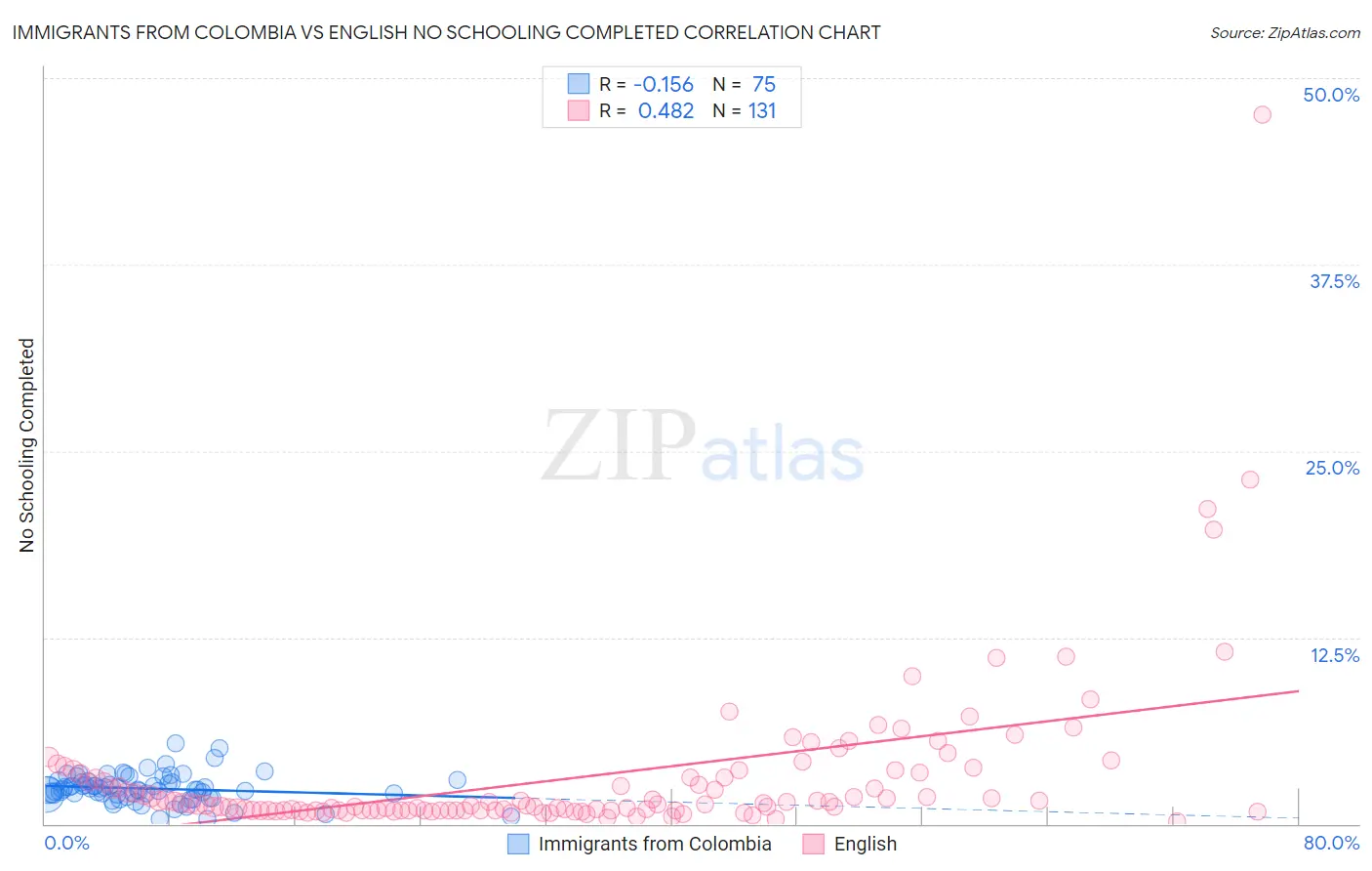 Immigrants from Colombia vs English No Schooling Completed