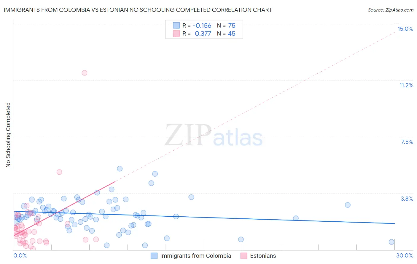 Immigrants from Colombia vs Estonian No Schooling Completed