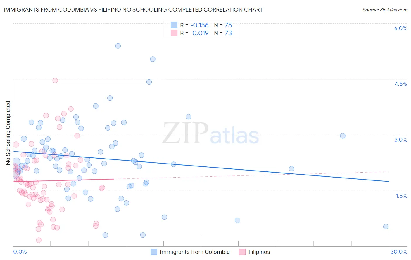 Immigrants from Colombia vs Filipino No Schooling Completed