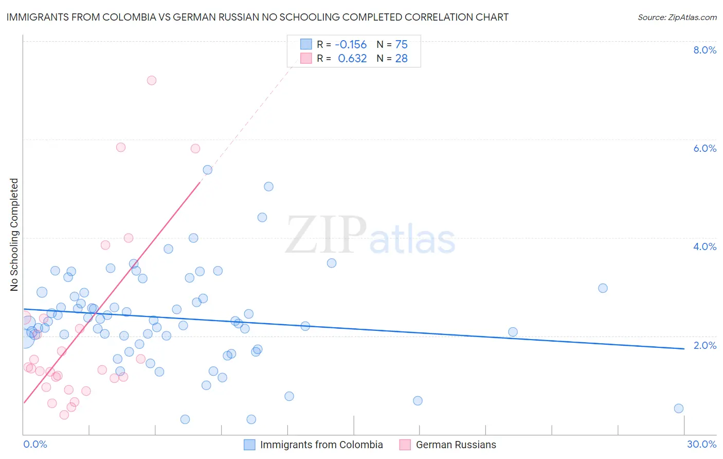 Immigrants from Colombia vs German Russian No Schooling Completed