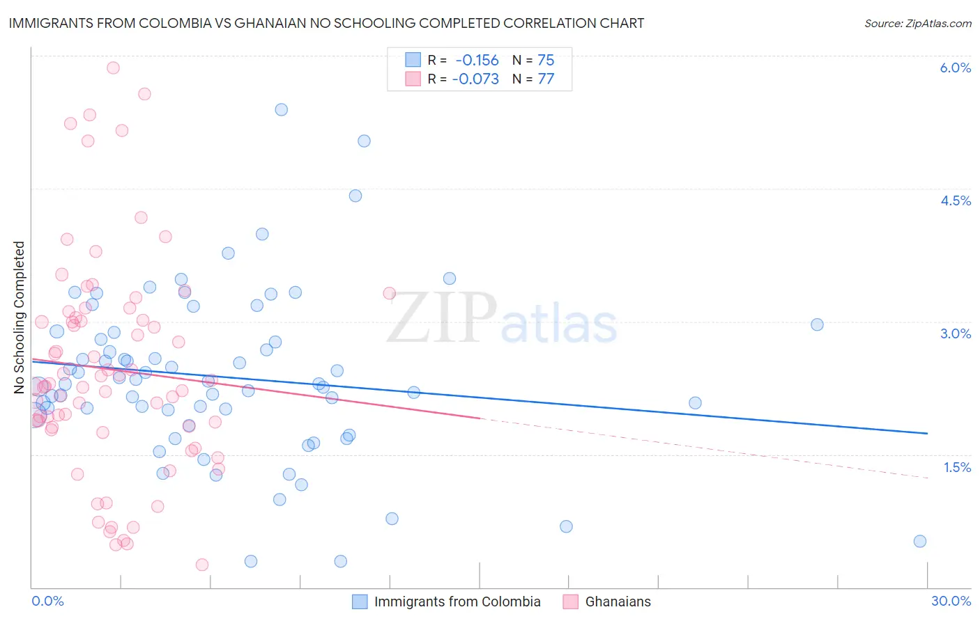 Immigrants from Colombia vs Ghanaian No Schooling Completed