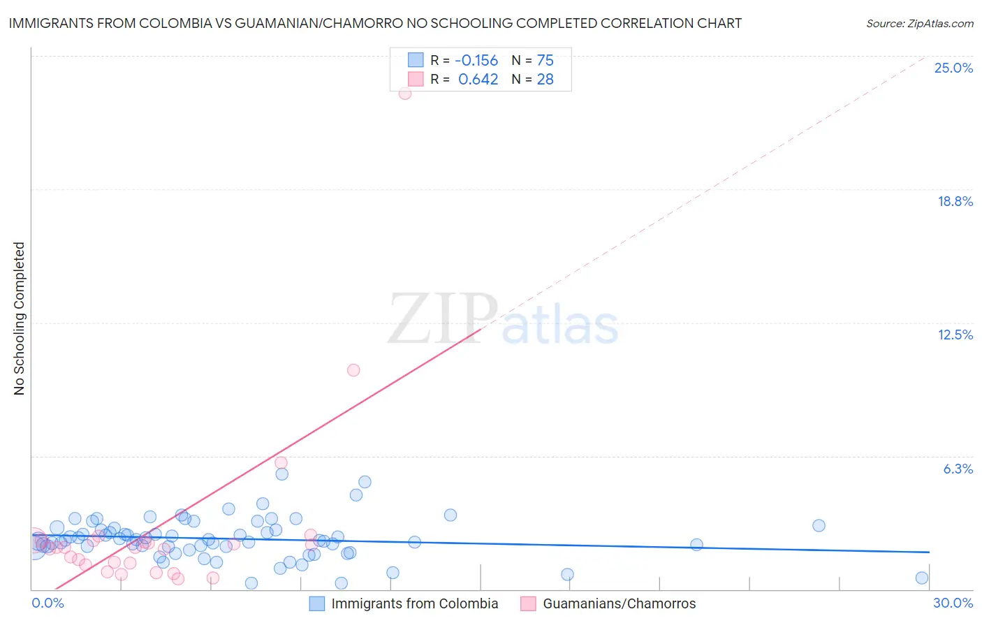 Immigrants from Colombia vs Guamanian/Chamorro No Schooling Completed