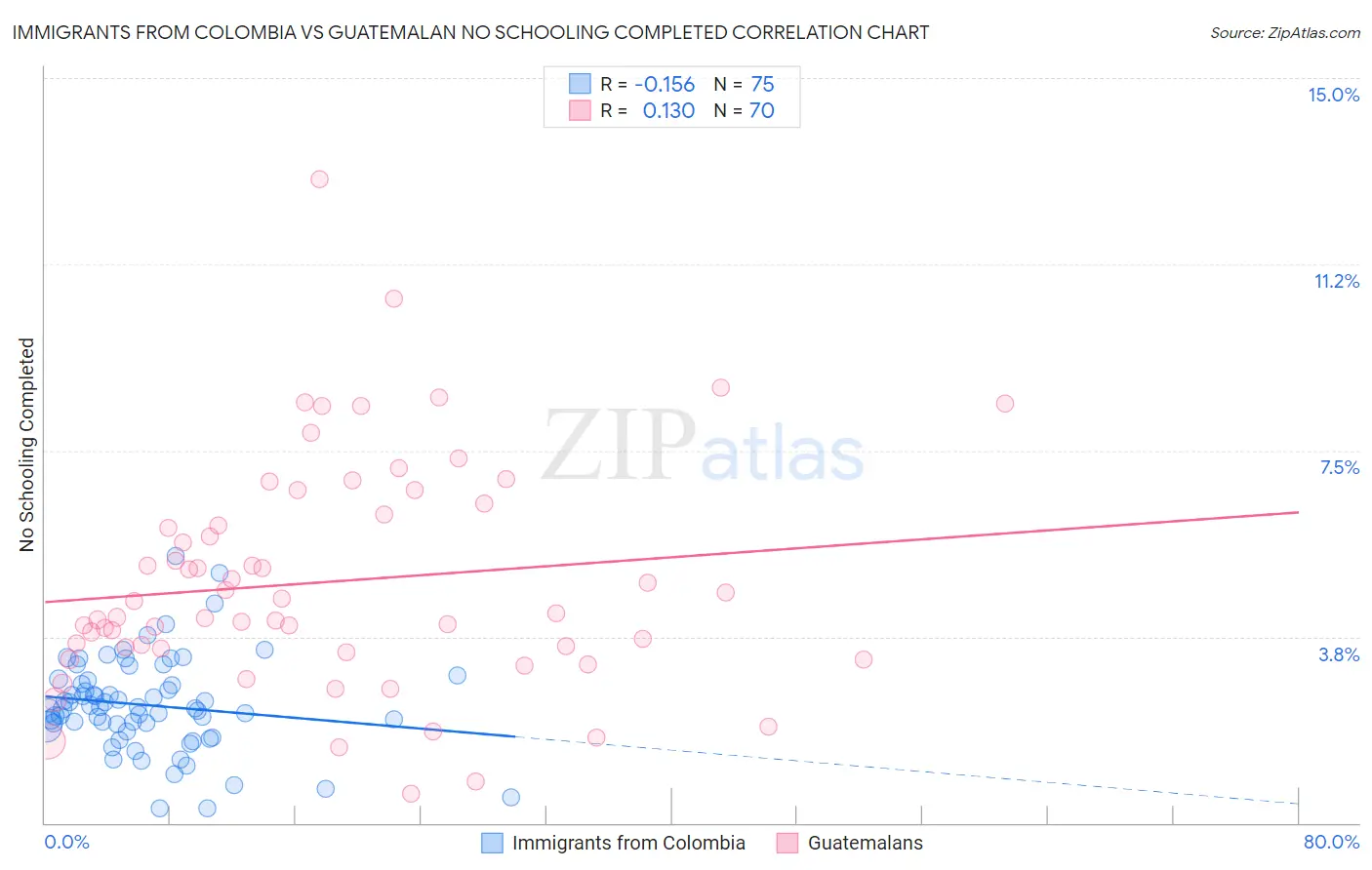 Immigrants from Colombia vs Guatemalan No Schooling Completed