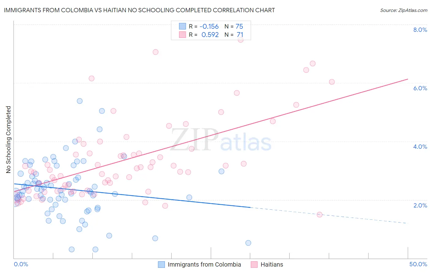 Immigrants from Colombia vs Haitian No Schooling Completed