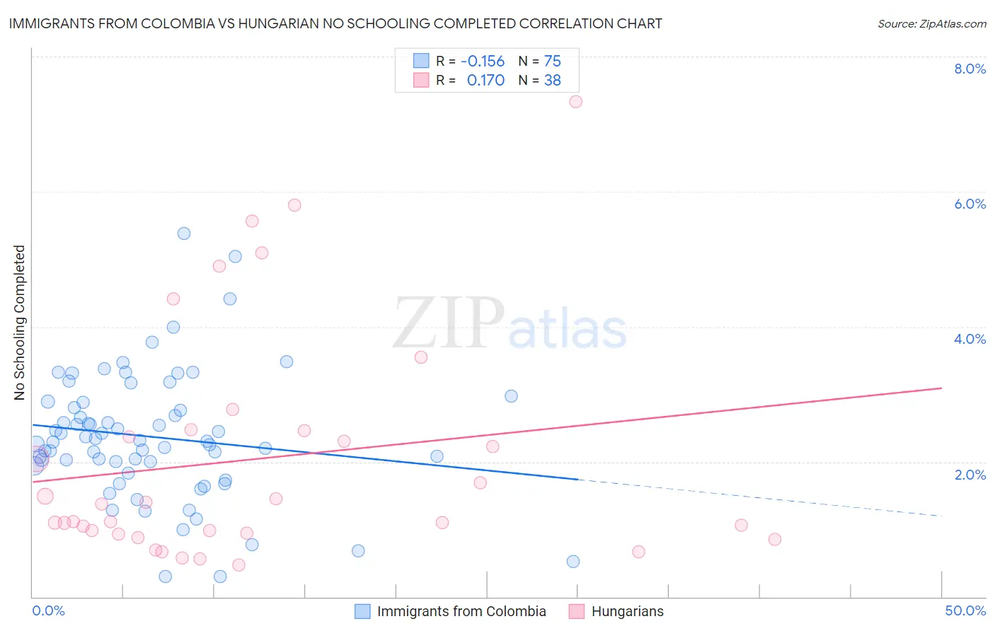 Immigrants from Colombia vs Hungarian No Schooling Completed