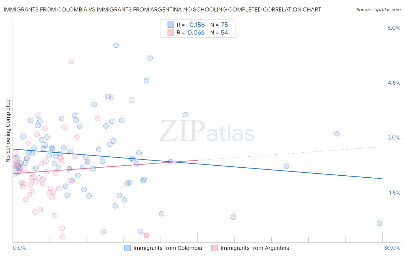 Immigrants from Colombia vs Immigrants from Argentina No Schooling Completed