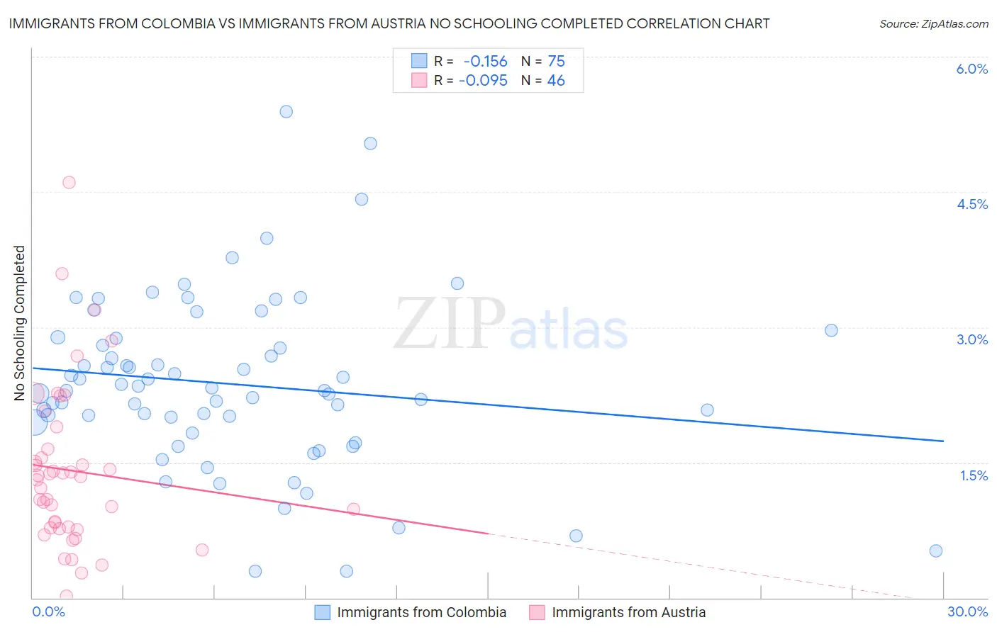 Immigrants from Colombia vs Immigrants from Austria No Schooling Completed