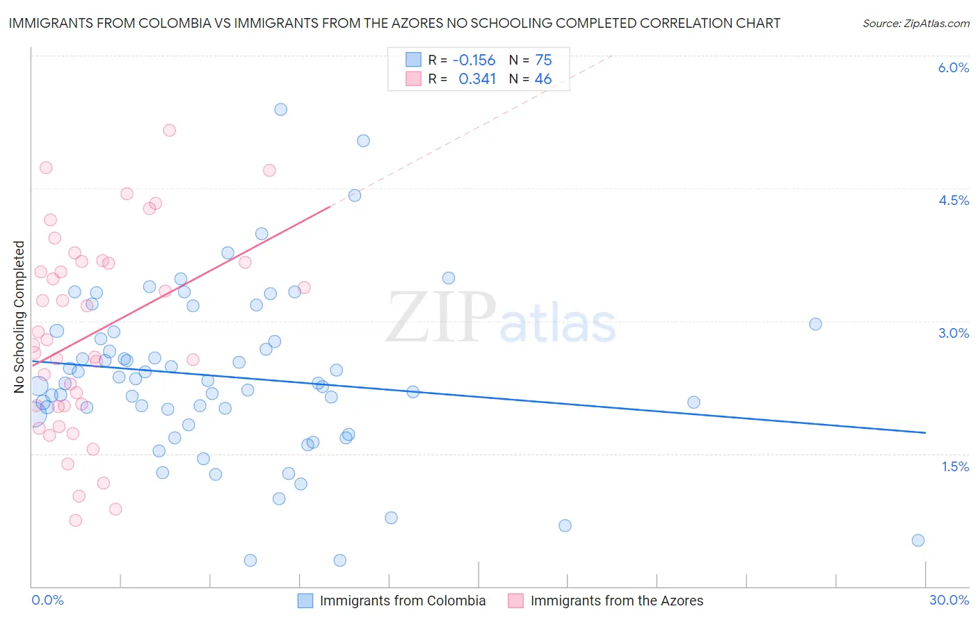 Immigrants from Colombia vs Immigrants from the Azores No Schooling Completed