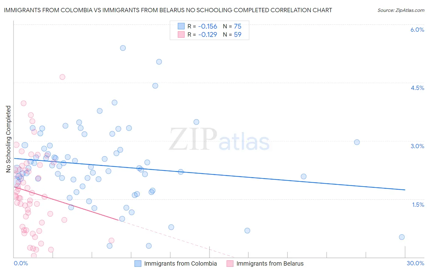 Immigrants from Colombia vs Immigrants from Belarus No Schooling Completed