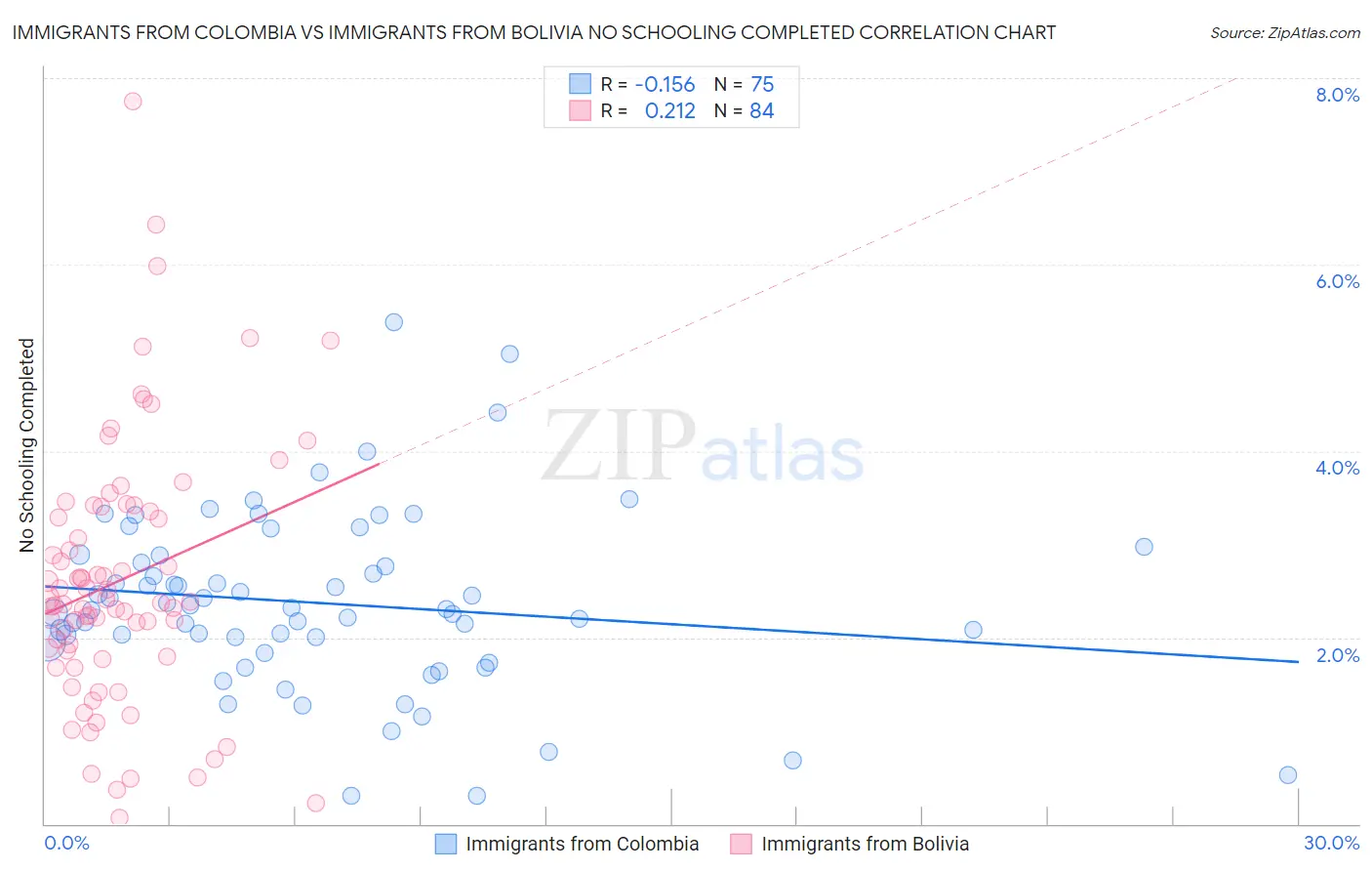 Immigrants from Colombia vs Immigrants from Bolivia No Schooling Completed