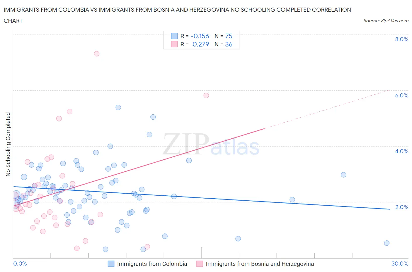 Immigrants from Colombia vs Immigrants from Bosnia and Herzegovina No Schooling Completed
