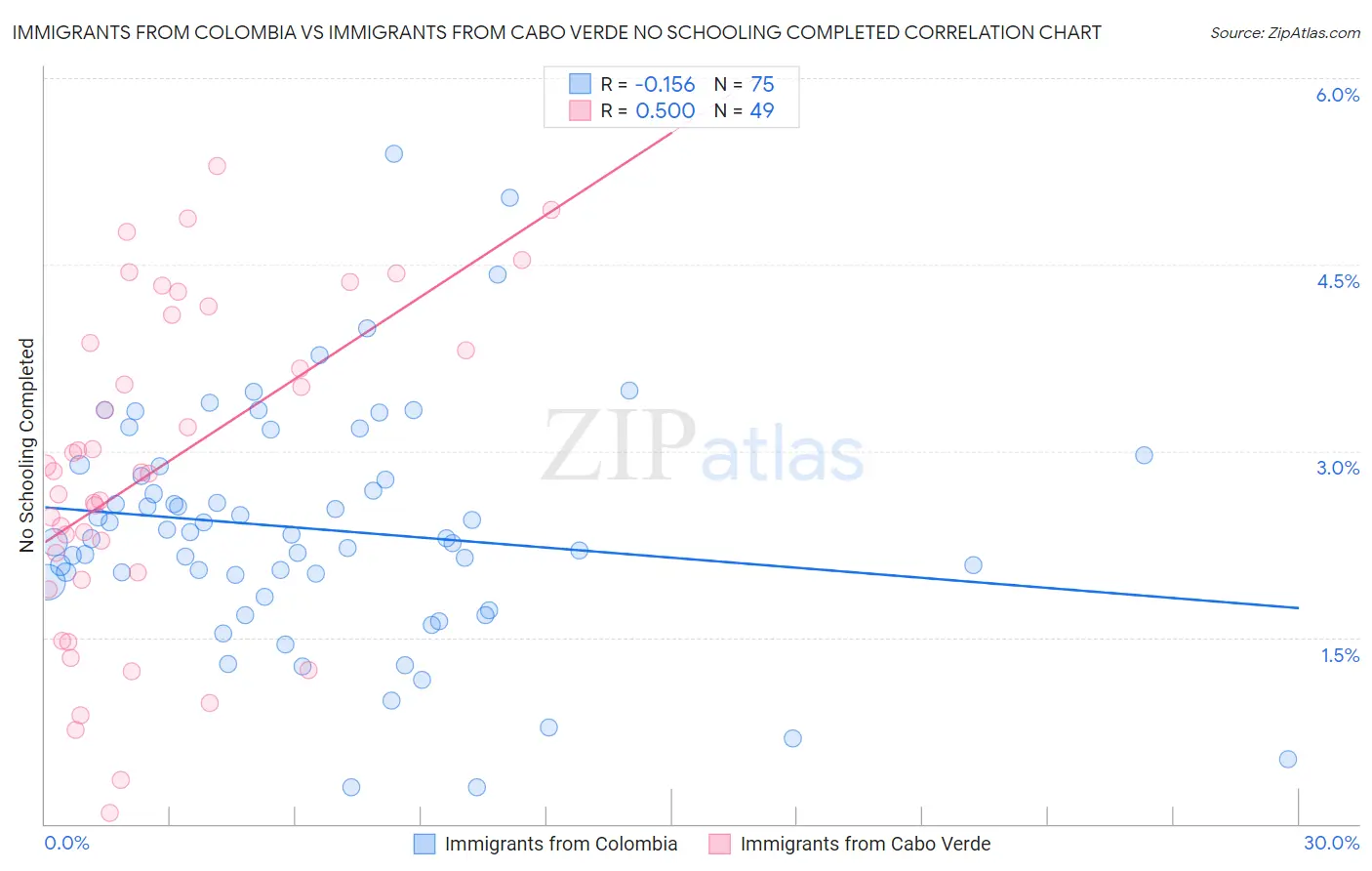 Immigrants from Colombia vs Immigrants from Cabo Verde No Schooling Completed