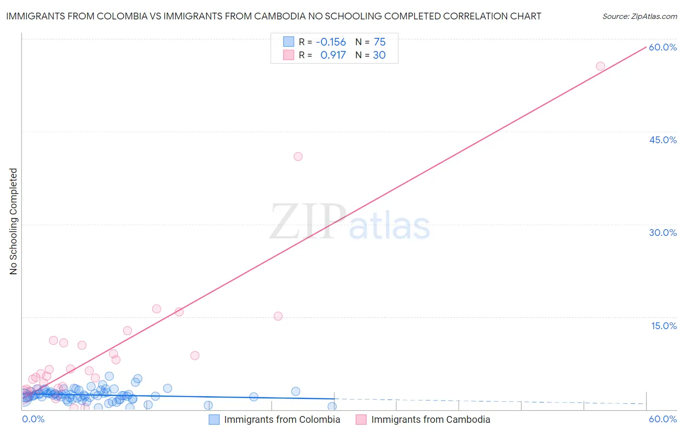 Immigrants from Colombia vs Immigrants from Cambodia No Schooling Completed