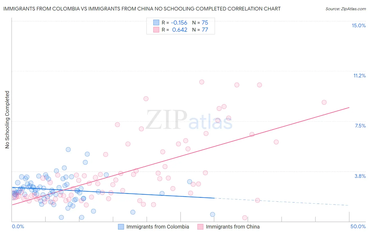 Immigrants from Colombia vs Immigrants from China No Schooling Completed