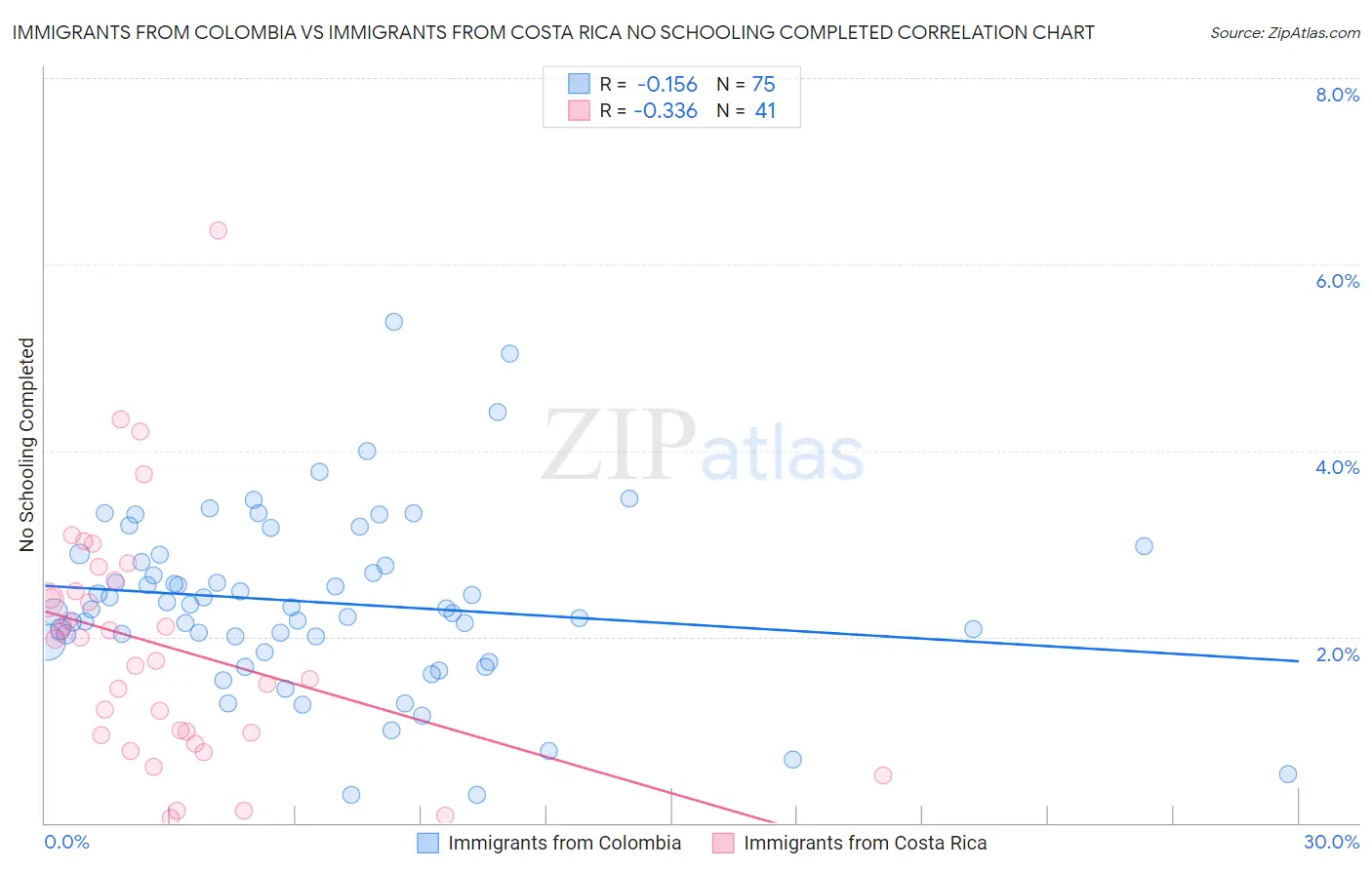 Immigrants from Colombia vs Immigrants from Costa Rica No Schooling Completed