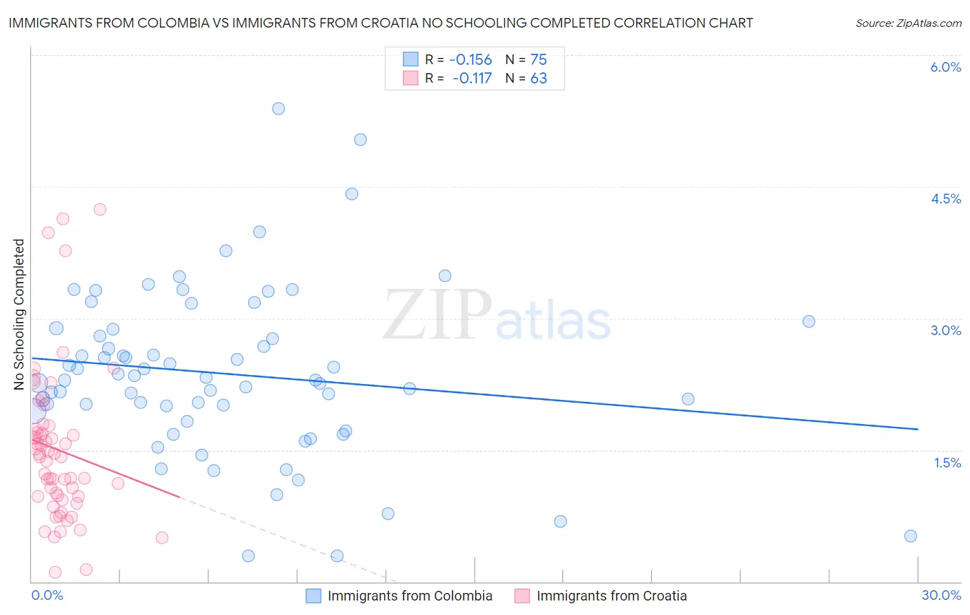 Immigrants from Colombia vs Immigrants from Croatia No Schooling Completed