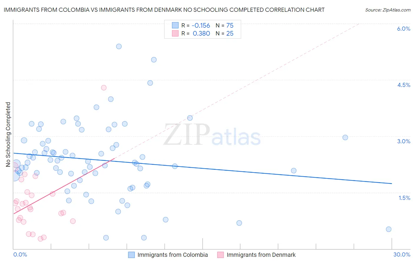 Immigrants from Colombia vs Immigrants from Denmark No Schooling Completed