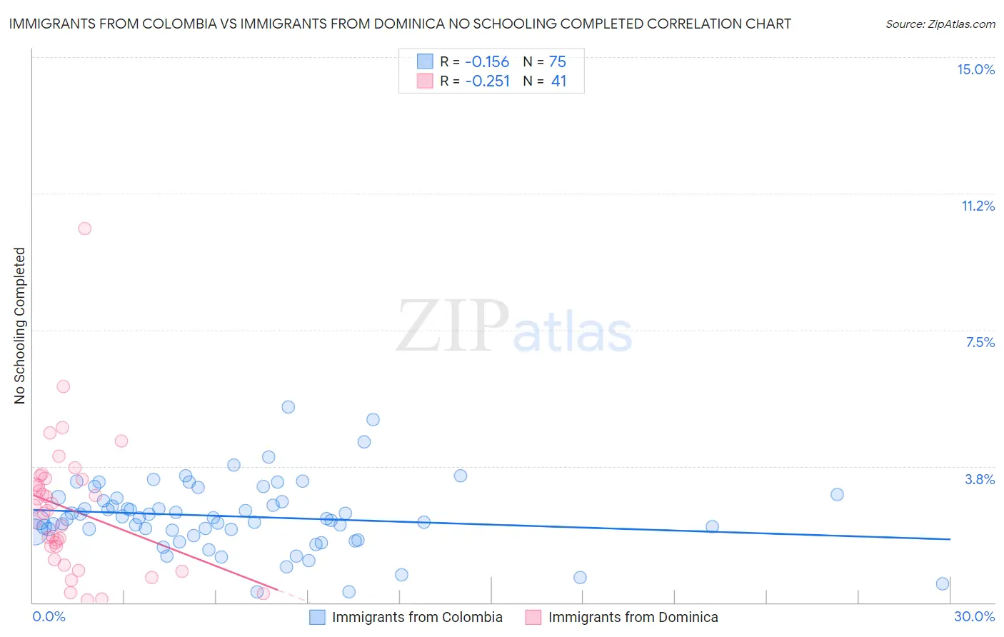 Immigrants from Colombia vs Immigrants from Dominica No Schooling Completed