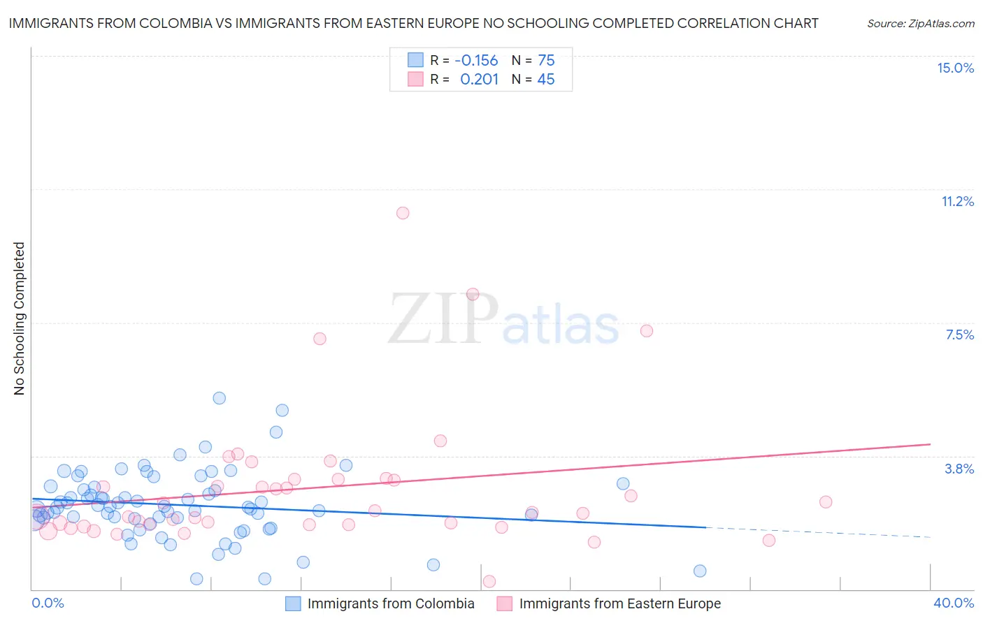 Immigrants from Colombia vs Immigrants from Eastern Europe No Schooling Completed