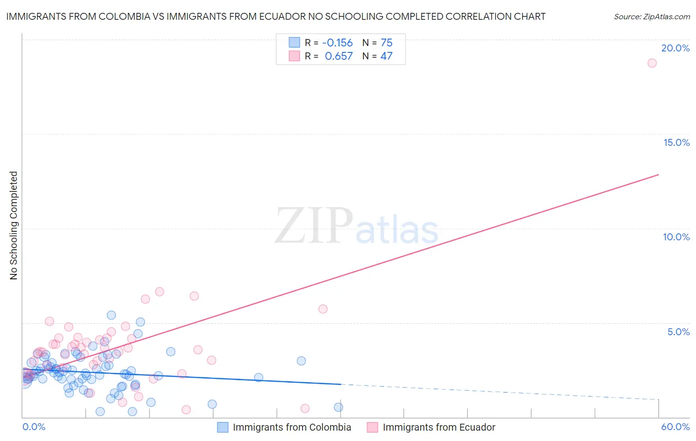 Immigrants from Colombia vs Immigrants from Ecuador No Schooling Completed