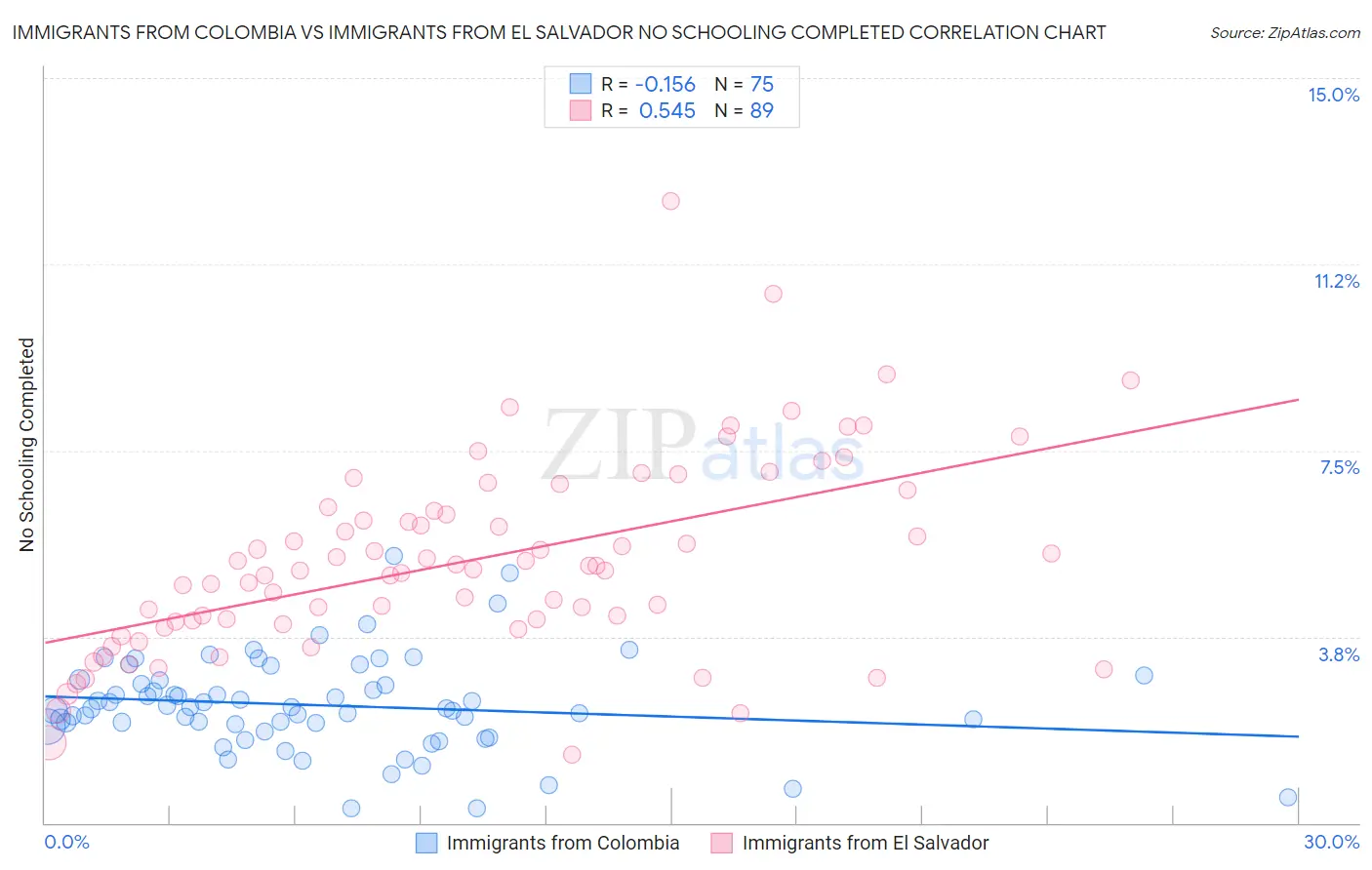 Immigrants from Colombia vs Immigrants from El Salvador No Schooling Completed